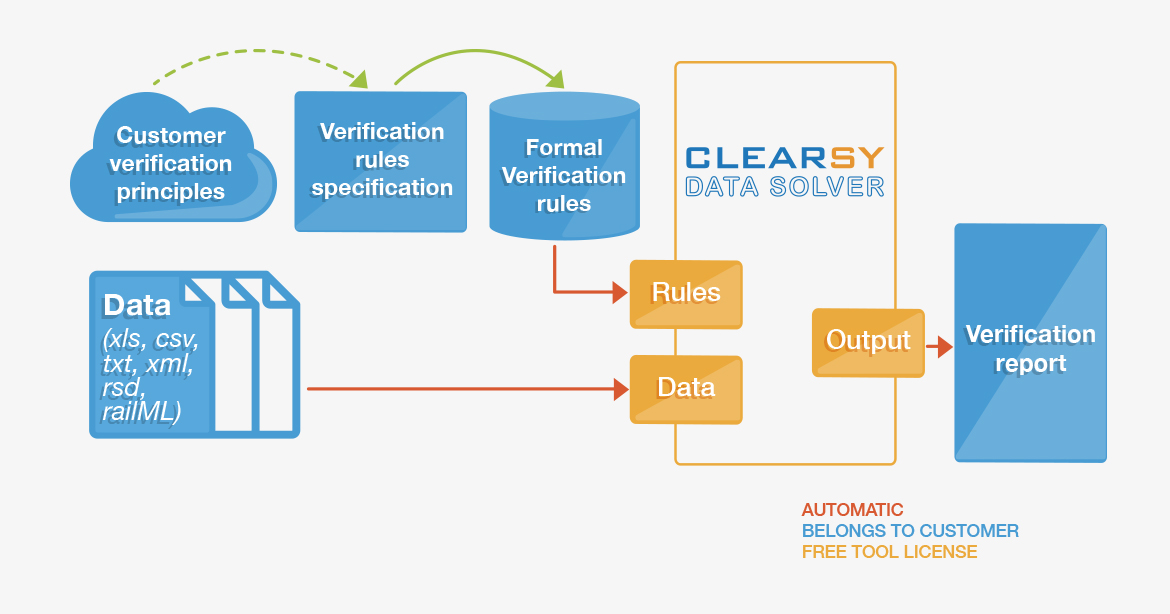 Outil de validation formelle de données (DATA Solver)