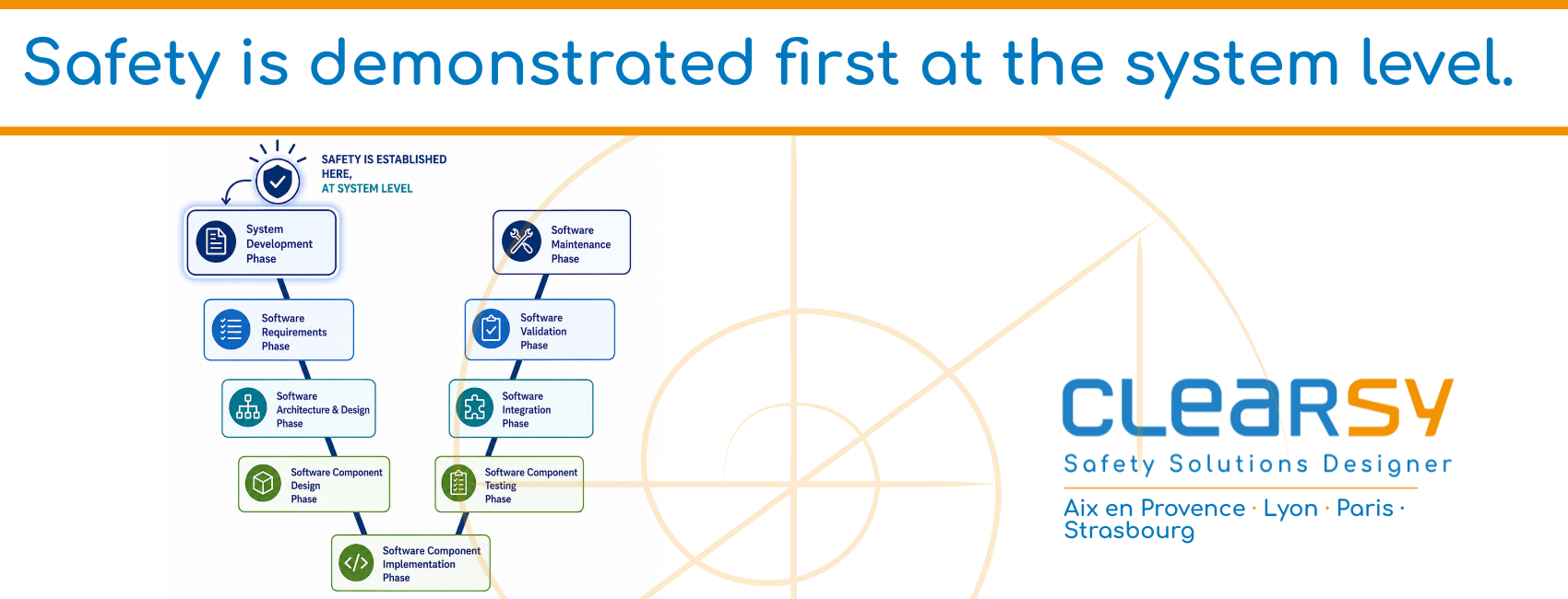 Safety is demonstrated first at the system level